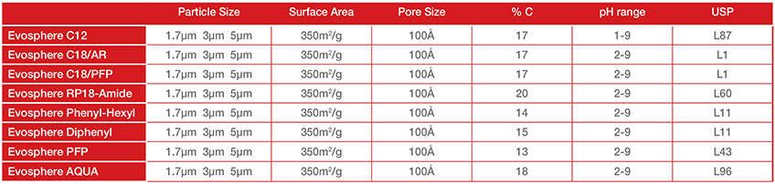 Fortis Evosphere Monodisperse Particles