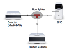 Agilent Stream & Flow Splitters