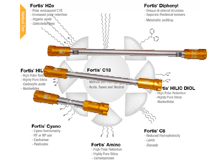 Method Development Kits