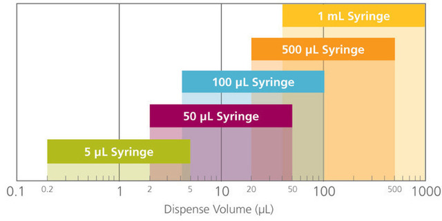 eVol syringe changing chart